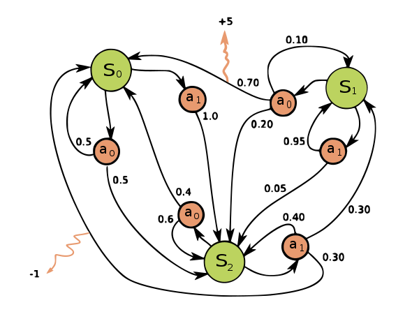 example MDP with rewards for actions and transitions